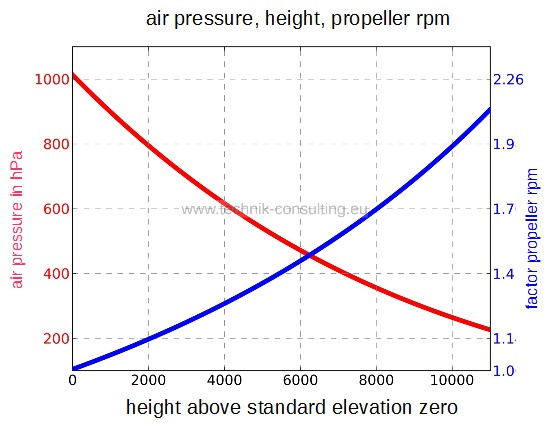 Bild "air_pressure_height_propeller_rpm.jpg"