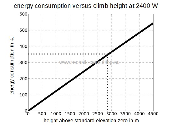 Bild "energy_consumption_versus_climb_height_2400W.jpg"