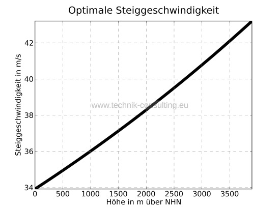 Bild "Analyse:Optimale_Steiggeschwindigkeit_sw_Standard.jpg"