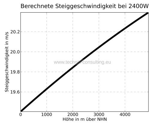 Bild "Analyse:Steiggeschwindigkeit_bei_2400W_sw_Standard.jpg"