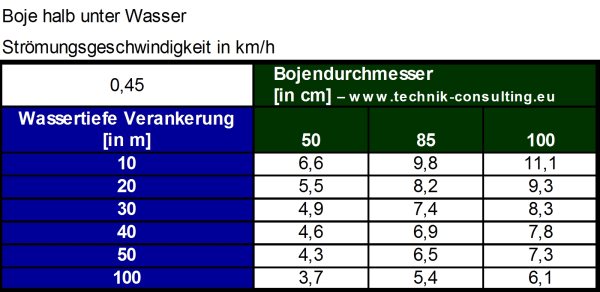 Bild "Wissenschaft:Tabelle_Boje_halb_unterwasser_45.jpg"