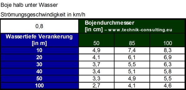 Bild "Wissenschaft:Tabelle_Boje_halb_unterwasser_80.jpg"