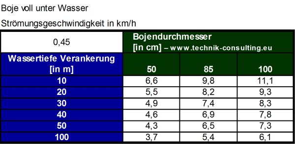 Bild "Wissenschaft:Tabelle_Boje_voll_unterwasser_45.jpg"