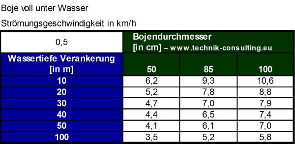 Bild "Wissenschaft:Tabelle_Boje_voll_unterwasser_50.jpg"